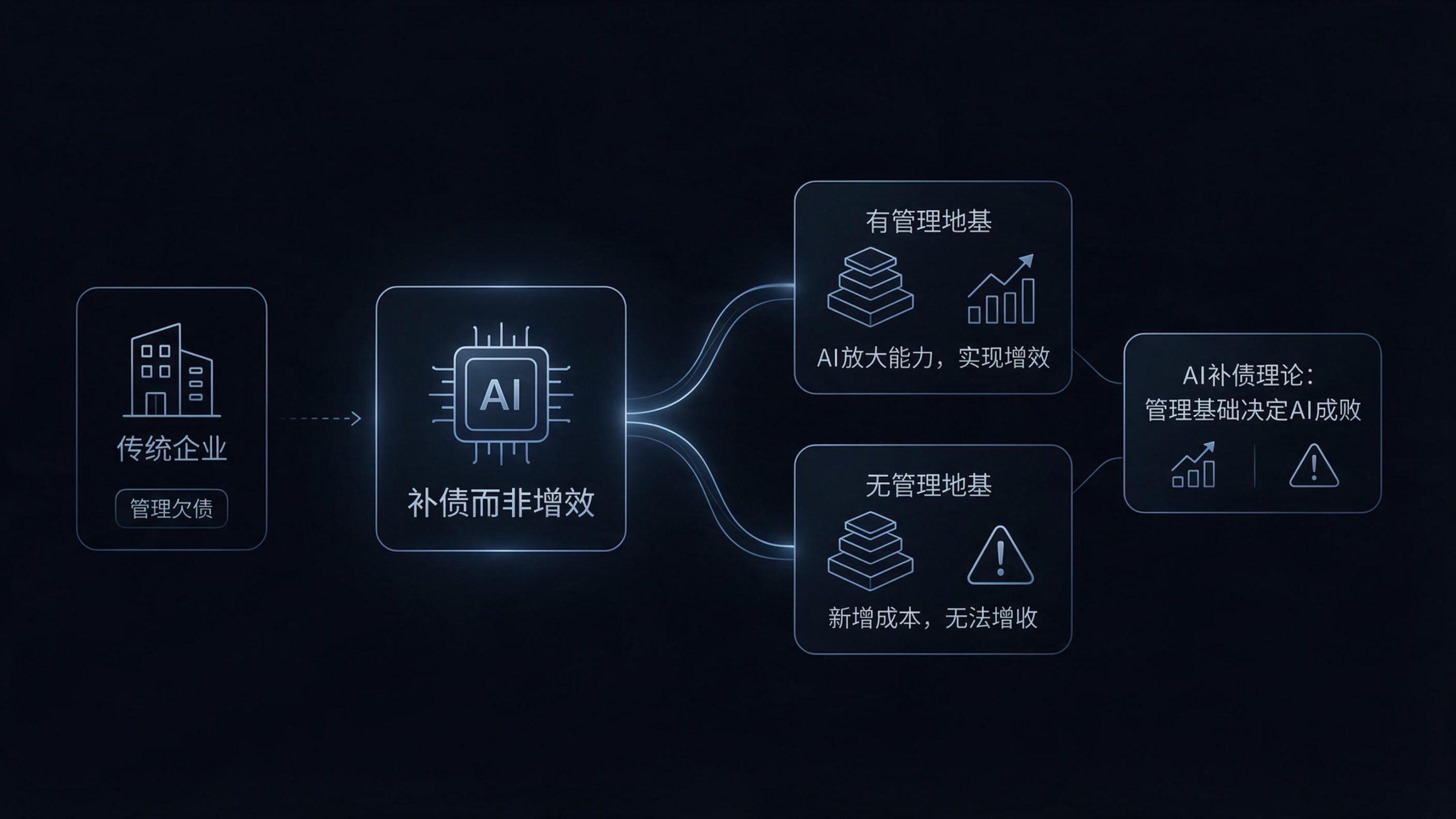 AI补债理论逻辑图解